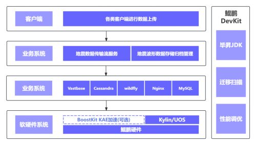 深圳防灾减灾技术研究院2款核心产品获得鲲鹏原生开发认证